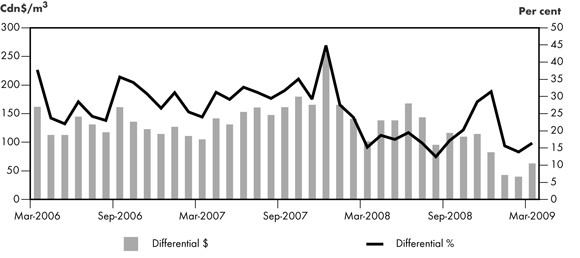 Figure&nbsp;2.4 - Canadian Light-Heavy Differential