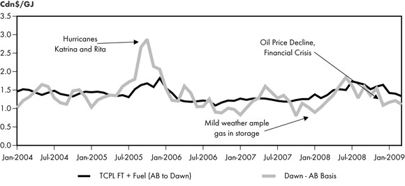 Figure&nbsp;2.5 - Alberta-Dawn Price Differential vs. TransCanada Toll and Fuel
