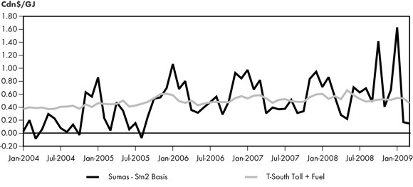 Figure&nbsp;2.6 - Sumas-Station&nbsp;2 Price Differential vs. Westcoast T-South Toll and Fuel
