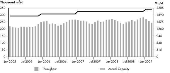Figure&nbsp;2.7 - Enbridge Pipeline Throughput vs. Capacity