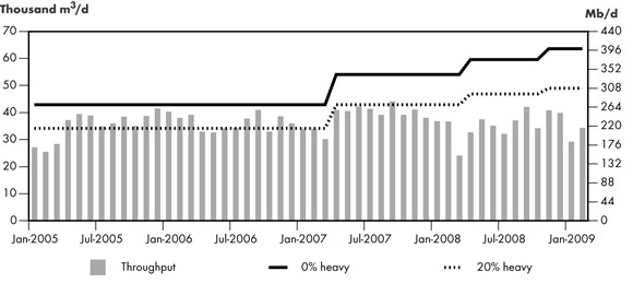 Figure&nbsp;2.8 - Trans Mountain Pipeline Throughput vs. Capacity