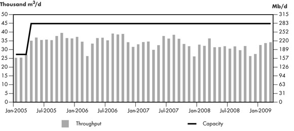 Figure&nbsp;2.9 - Express Pipeline Throughput vs. Capacity
