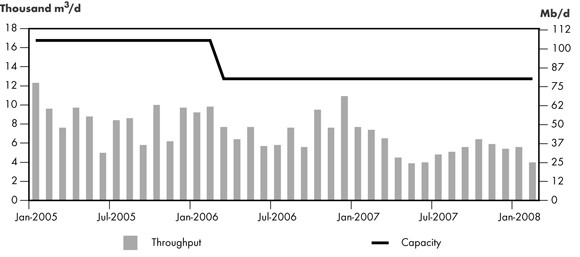 Figure&nbsp;2.11 - Cochin Pipeline Throughput