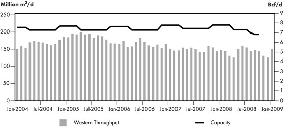 Figure&nbsp;2.12 - TransCanada Mainline Throughput vs. Capacity