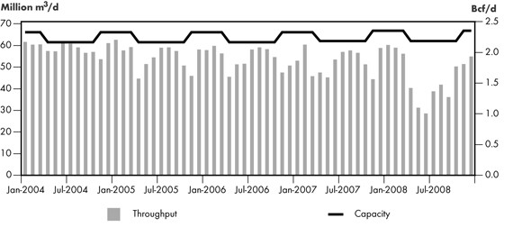 Figure&nbsp;2.13 - Foothills Sask. Throughput vs. Capacity at Monchy