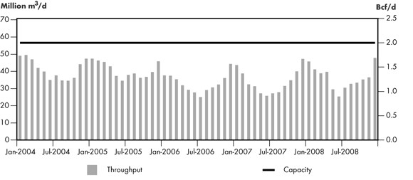 Figure&nbsp;2.14 - Westcoast Mainline Throughput vs. Capacity