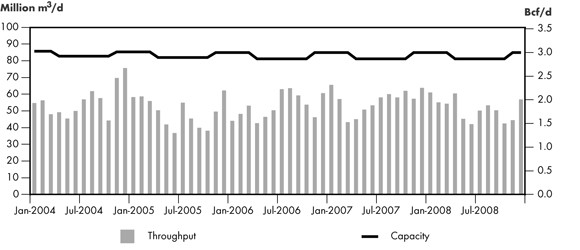 Figure&nbsp;2.15 - Foothills South B.C. System Throughput vs. Capacity at Kingsgate