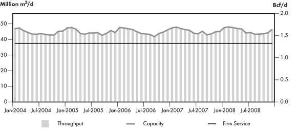 Figure&nbsp;2.16 - Alliance Throughput vs. Capacity