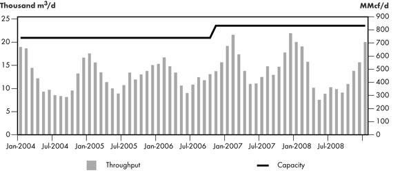 Figure&nbsp;2.17 - TQM Throughput vs. Capacity