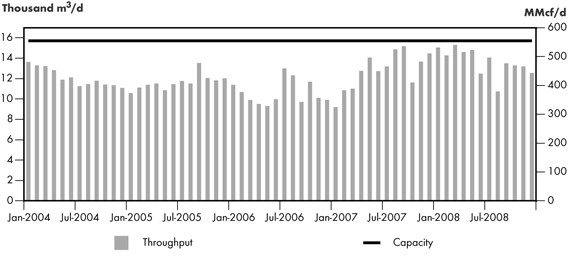 Figure&nbsp;2.18 - M&NP Throughput vs. Capacity