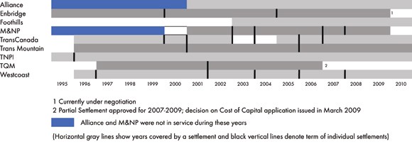 Figure&nbsp;3.1 - Negotiated Settlements Timeline