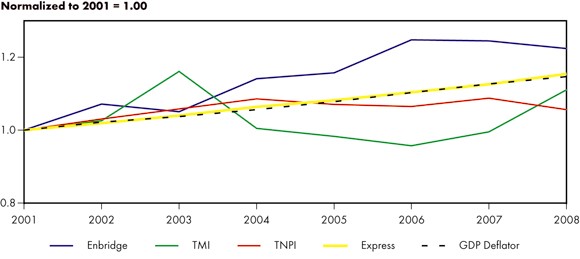 Figure&nbsp;3.2 - NEB-Regulated Oil Pipeline Benchmark Tolls