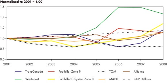 Figure&nbsp;3.3 - NEB-Regulated Natural Gas Pipeline Benchmark Tolls