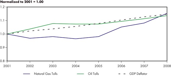 Figure&nbsp;3.4 - Oil and Natural Gas Pipeline Benchmark Tolls