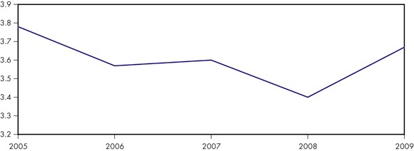 Figure&nbsp;3.6 - Five-Year Comparison of the Overall Quality of Service