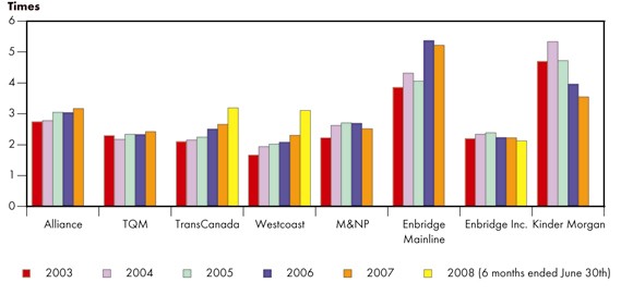 Figure&nbsp;4.2 - Fixed-Charges Coverage Ratios