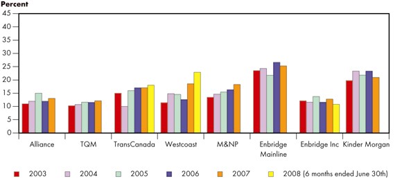 Figure&nbsp;4.3 - Cash Flow-to-Total Debt and Equivalent Ratios
