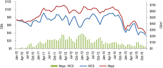 Figure 9: Heavy Crude Oil at Hardisty (WCS) vs. Maya at the U.S. Gulf Coast