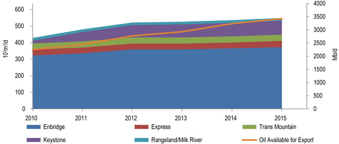 Figure 10: WCSB Pipeline Takeaway Capacity vs. Supply Available for Export