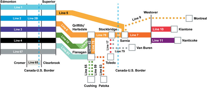 Figure 8.1.1: Enbridge Mainline System Configuration Details