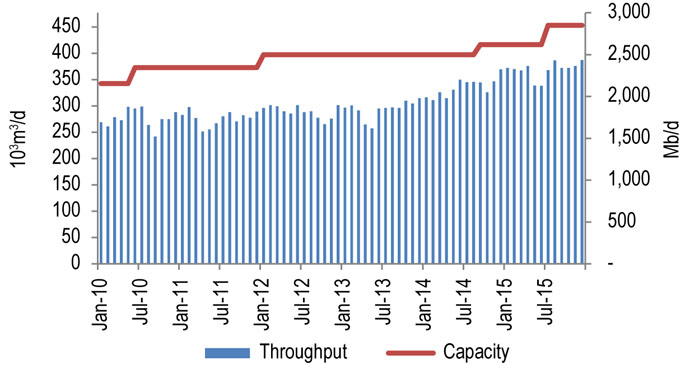 Figure 8.1.2: Enbridge Mainline Throughput vs. Capacity