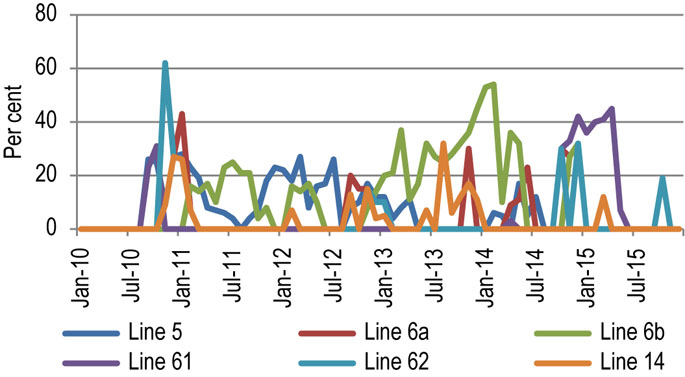 Figure 8.1.3: Apportionments Downstream of Superior