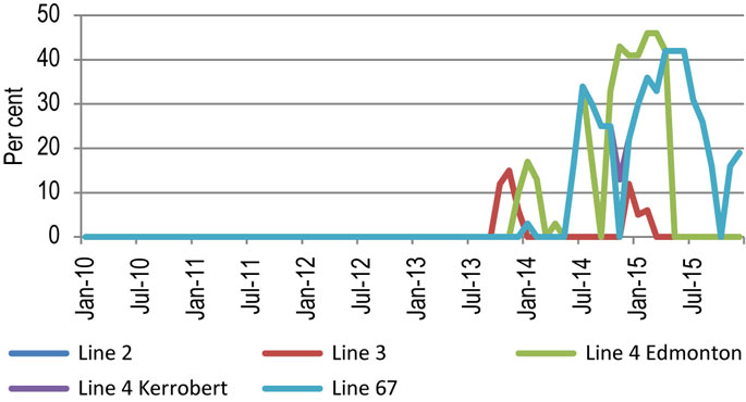 Figure 8.1.4: Enbridge Mainline Apportionments Leaving Alberta