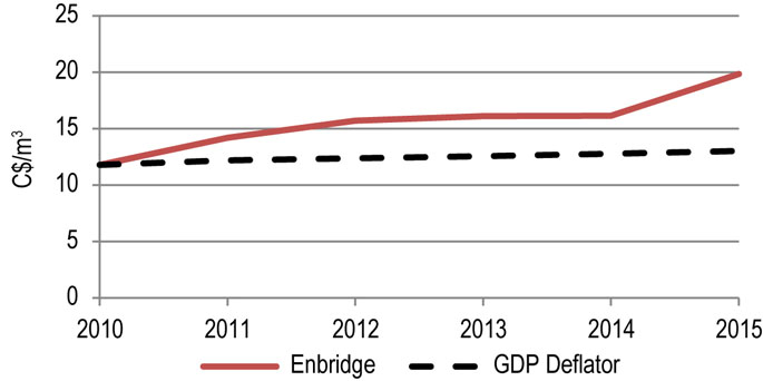 Figure 8.1.5: Enbridge Mainline Benchmark Toll
