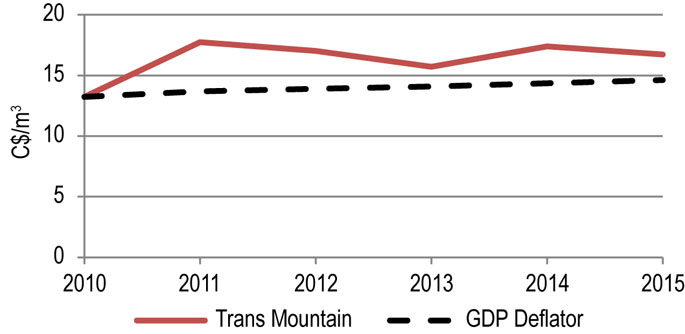 Figure 8.3.2: Trans Mountain Benchmark Toll