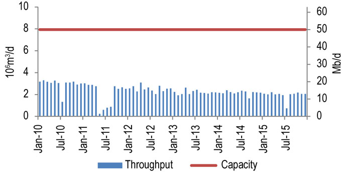 Figure 8.6.1: Norman Wells Throughput vs. Capacity