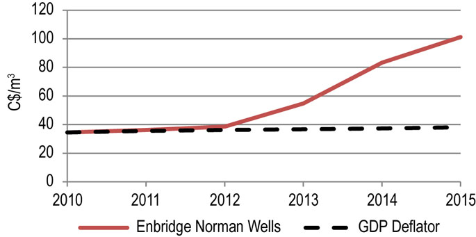 Figure 8.6.2: Norman Wells Benchmark Toll
