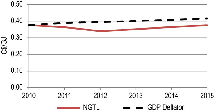 Figure 10.1.4: NGTL Benchmark Toll