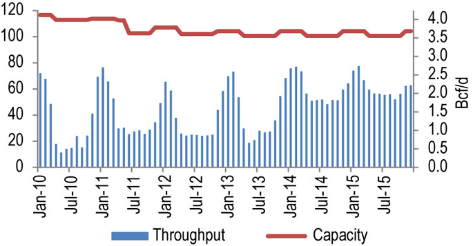 Figure 10.2.2: TransCanada NOL Throughput vs. Capacity