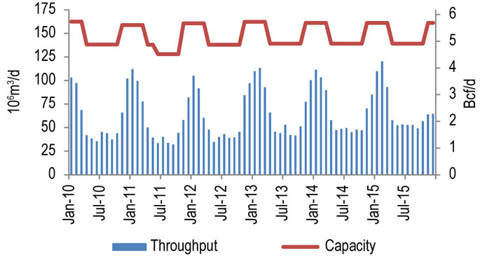 Figure 10.2.3: TransCanada Eastern Triangle Throughput vs. Capacity