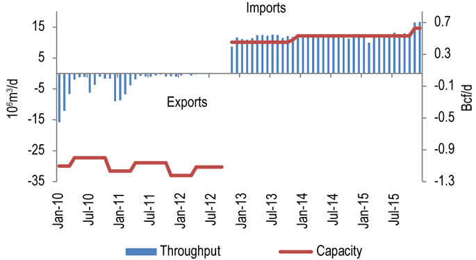 Figure 10.2.4: TransCanada Mainline Niagara Throughput vs. Capacity