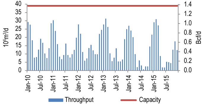 Figure 10.2.5: TransCanada Mainline Iroquois Throughput vs. Capacity