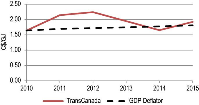 Figure 10.2.6: TransCanada Mainline Benchmark Toll