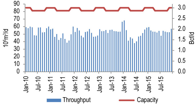 Figure 10.3.1: Foothills BC Throughput vs. Capacity