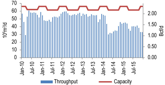 Figure 10.3.2: Foothills SK Throughput vs. Capacity