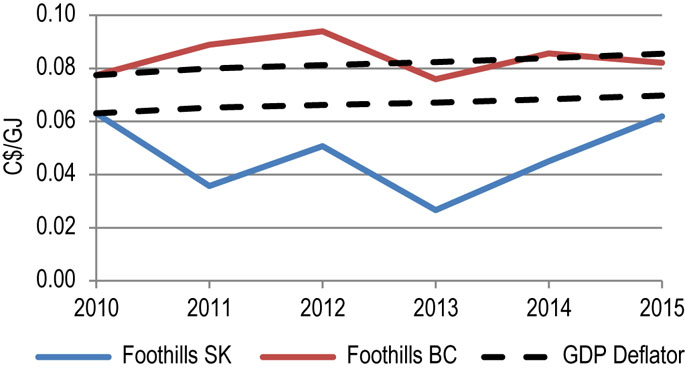 Figure 10.3.3: Foothills Benchmark Tolls