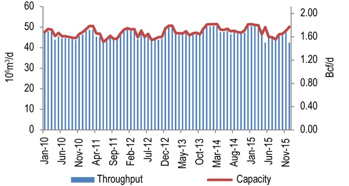 Figure 10.4.1: Alliance Pipeline Throughput vs. Capacity