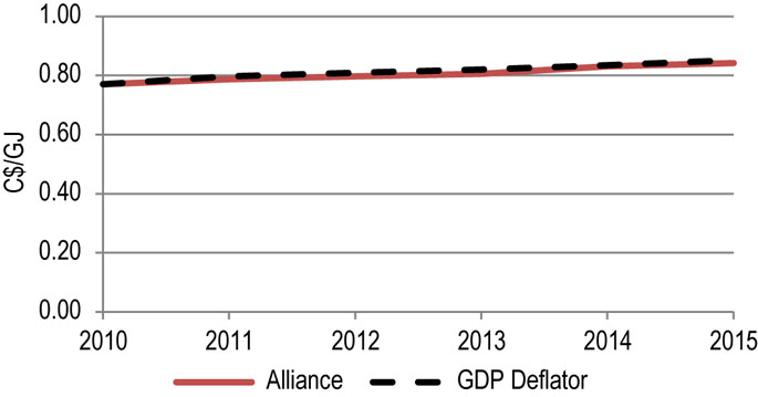 Figure 10.4.2: Alliance Benchmark Toll