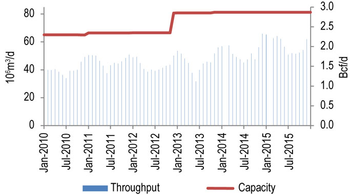 Figure 10.5.1: Westcoast T-North Throughput vs. Capacity