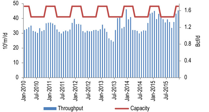 Figure 10.5.2: Westcoast T-South Throughput vs. Capacity