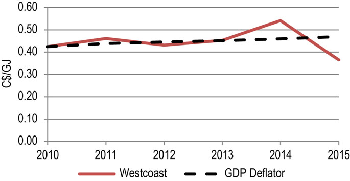 Figure 10.5.3: Westcoast Benchmark Toll