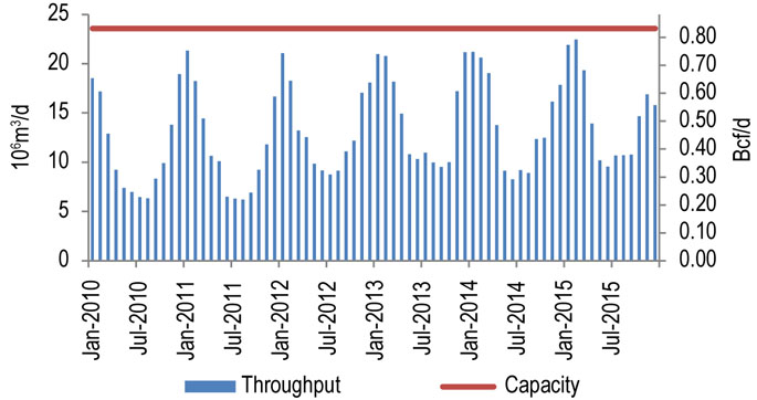 Figure 10.6.1: TQM Throughput vs. Capacity