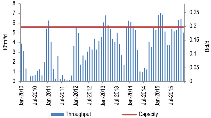 Figure 10.6.2: East Hereford Throughput vs. Capacity