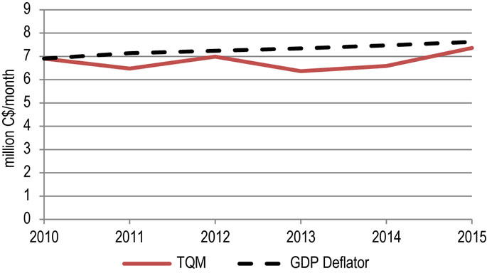 Figure 10.6.3: TQM Benchmark Toll