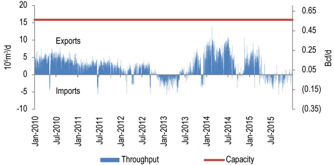 Figure 10.7.2: M&NP Daily Throughput at St. Stephen