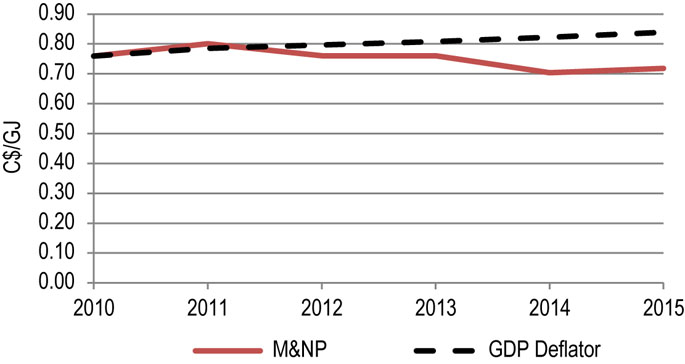 Figure 10.7.3: M&NP Benchmark Toll